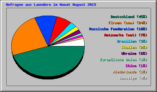 Anfragen aus Laendern im Monat August 2015