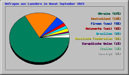 Anfragen aus Laendern im Monat September 2015