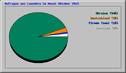 Anfragen aus Laendern im Monat Oktober 2015