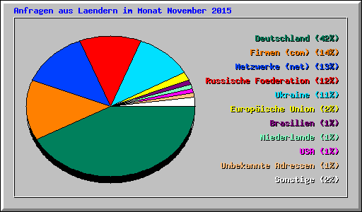 Anfragen aus Laendern im Monat November 2015