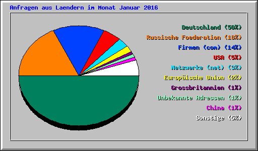 Anfragen aus Laendern im Monat Januar 2016