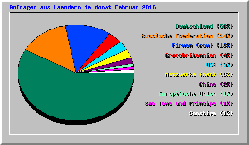 Anfragen aus Laendern im Monat Februar 2016