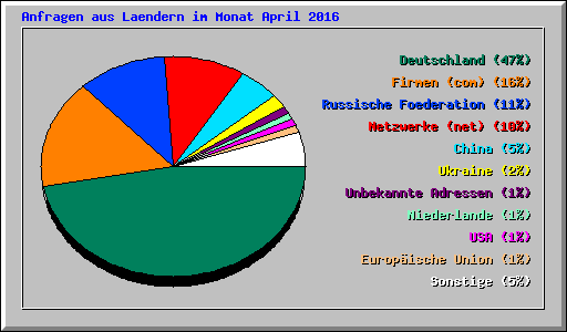 Anfragen aus Laendern im Monat April 2016