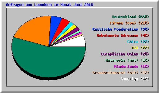 Anfragen aus Laendern im Monat Juni 2016