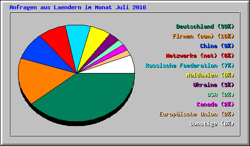 Anfragen aus Laendern im Monat Juli 2016
