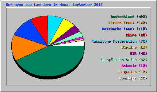 Anfragen aus Laendern im Monat September 2016