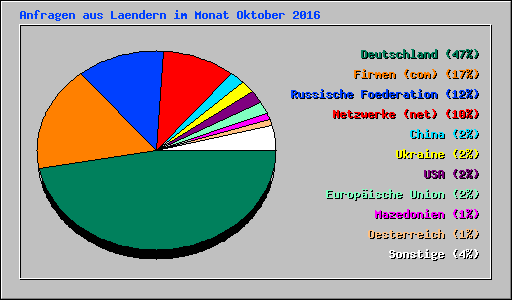 Anfragen aus Laendern im Monat Oktober 2016