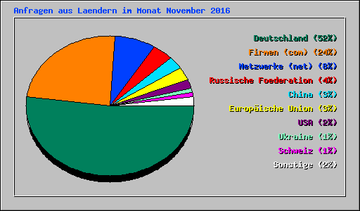 Anfragen aus Laendern im Monat November 2016