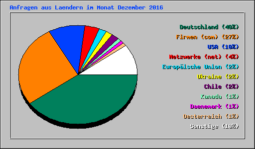 Anfragen aus Laendern im Monat Dezember 2016