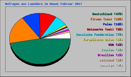 Anfragen aus Laendern im Monat Februar 2017