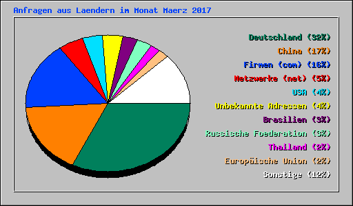 Anfragen aus Laendern im Monat Maerz 2017