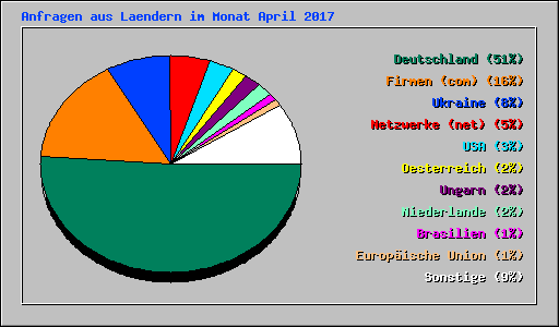 Anfragen aus Laendern im Monat April 2017