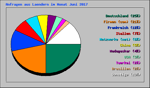 Anfragen aus Laendern im Monat Juni 2017