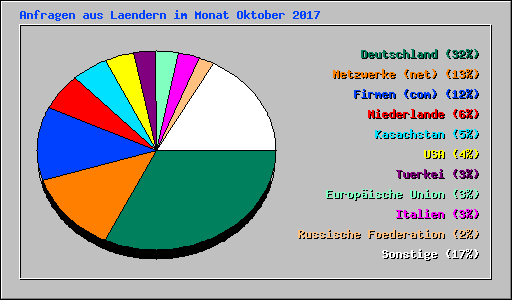 Anfragen aus Laendern im Monat Oktober 2017