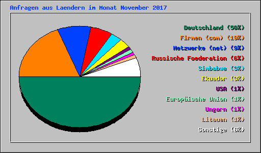 Anfragen aus Laendern im Monat November 2017