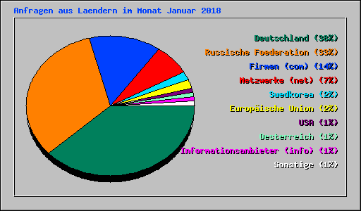 Anfragen aus Laendern im Monat Januar 2018