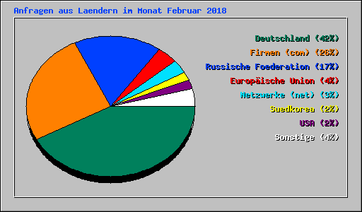 Anfragen aus Laendern im Monat Februar 2018