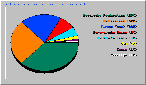 Anfragen aus Laendern im Monat Maerz 2018