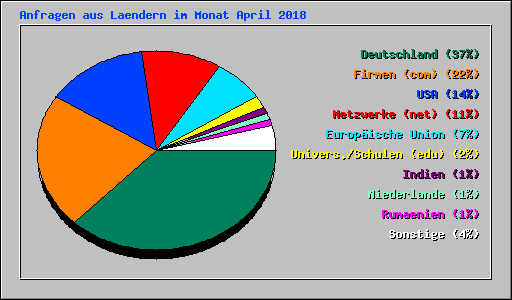 Anfragen aus Laendern im Monat April 2018