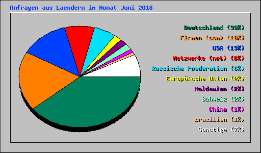 Anfragen aus Laendern im Monat Juni 2018