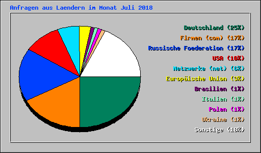 Anfragen aus Laendern im Monat Juli 2018