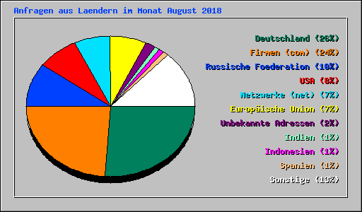 Anfragen aus Laendern im Monat August 2018