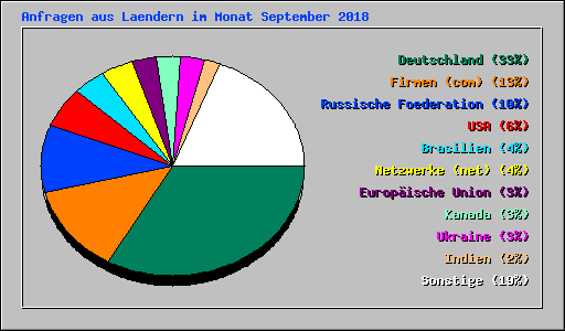 Anfragen aus Laendern im Monat September 2018