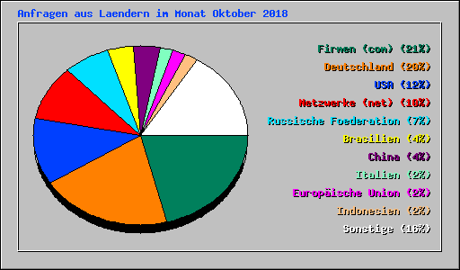 Anfragen aus Laendern im Monat Oktober 2018