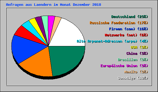 Anfragen aus Laendern im Monat Dezember 2018