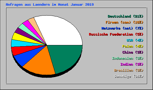 Anfragen aus Laendern im Monat Januar 2019