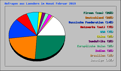 Anfragen aus Laendern im Monat Februar 2019