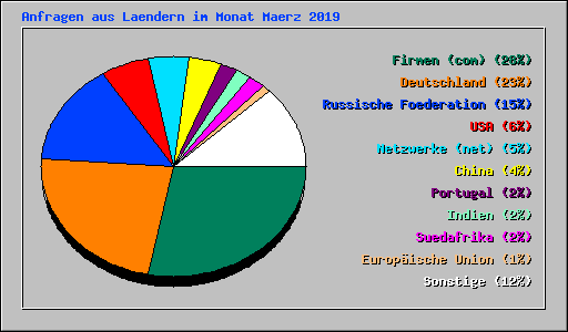 Anfragen aus Laendern im Monat Maerz 2019