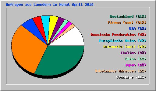 Anfragen aus Laendern im Monat April 2019