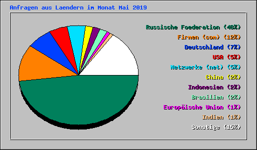 Anfragen aus Laendern im Monat Mai 2019