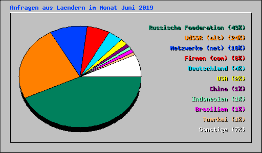 Anfragen aus Laendern im Monat Juni 2019