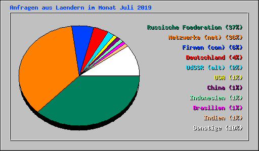 Anfragen aus Laendern im Monat Juli 2019