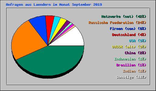 Anfragen aus Laendern im Monat September 2019