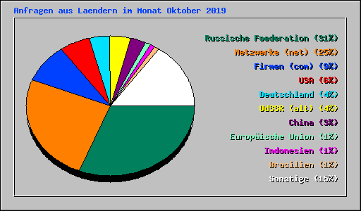 Anfragen aus Laendern im Monat Oktober 2019