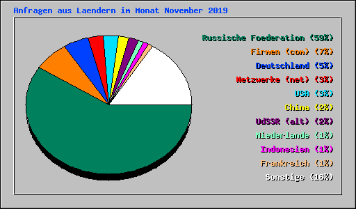 Anfragen aus Laendern im Monat November 2019