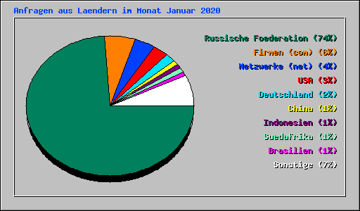 Anfragen aus Laendern im Monat Januar 2020