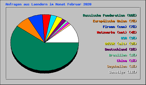 Anfragen aus Laendern im Monat Februar 2020