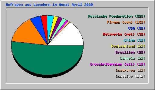 Anfragen aus Laendern im Monat April 2020