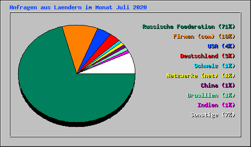 Anfragen aus Laendern im Monat Juli 2020