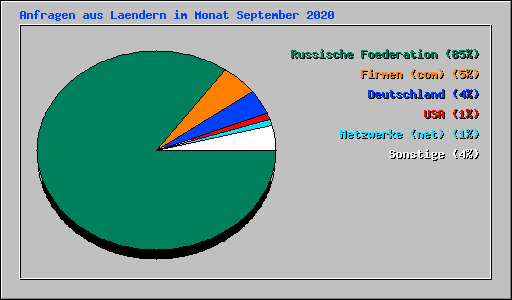 Anfragen aus Laendern im Monat September 2020