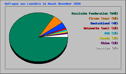 Anfragen aus Laendern im Monat November 2020