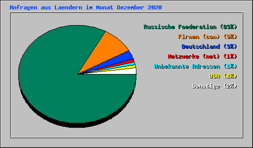 Anfragen aus Laendern im Monat Dezember 2020