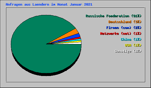 Anfragen aus Laendern im Monat Januar 2021