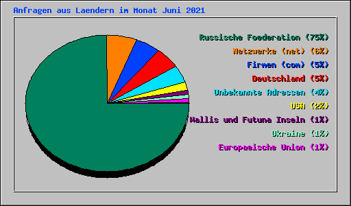 Anfragen aus Laendern im Monat Juni 2021