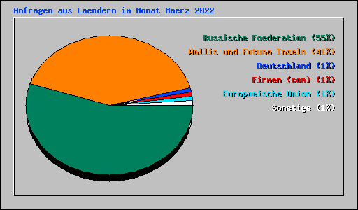 Anfragen aus Laendern im Monat Maerz 2022