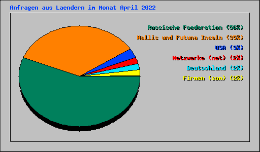 Anfragen aus Laendern im Monat April 2022